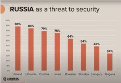 Является ли Россия угрозой безопасности для стран Восточной Европы?
